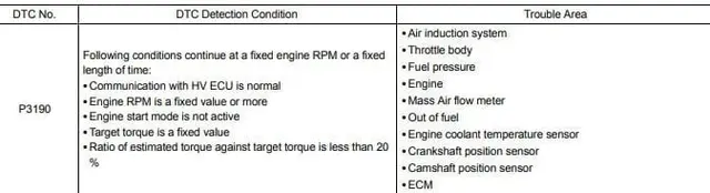 Diagnostic trouble code