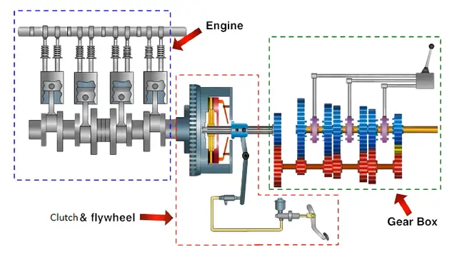 How Car Transmission works