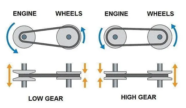 what is continuously variable transmission (CVT) and how it works