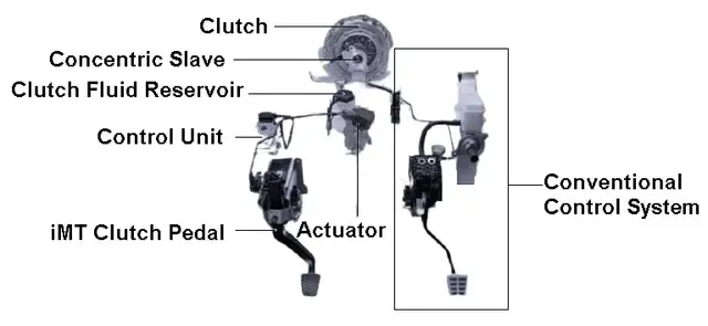 What is Intelligent Manual Transmission (iMT) and how it works