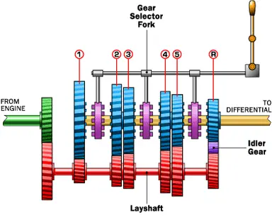 what is Manual Transmission (MT) and how it works in car
