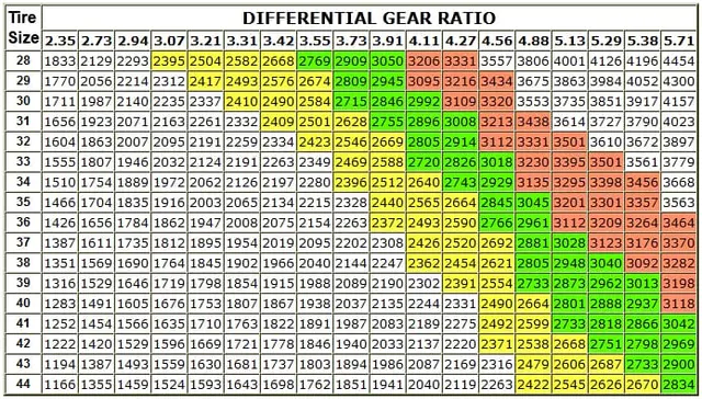 Differential Gear Ratio