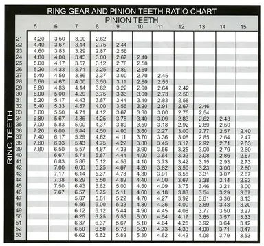 Ring Gear and Pinio Teeth Ratio Chart